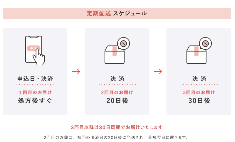 クリニックフォア　定期配送スケジュール